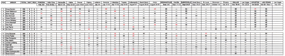 TAFC National Points Standings